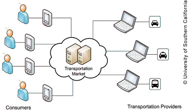 Figure 5. Diagram. A University of Southern California diagram provides an overview of the Transportation Market structure. The center shows the Transportation Market servers in a cloud. On the left, consumers interact with smartphones and connect to the Transportation Market. On the right transportation providers are shown connected to computers which in turn connect them to the Transportation Market.