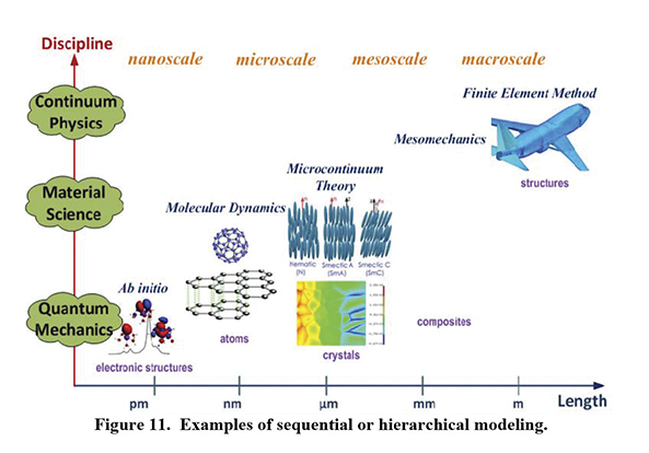 Graph depicting the various research stages where sequential or hierarchical modeling techniques would be used and which disciplines would apply them. On the Y-axis, three research disciplines are listed: quantum mechanics, material science, and continuum physics. On the X-axis, the various lengths of the structures being studied (picometers, nanometers, micrometers, millimeters, and meters) are listed. Quantum mechanics would be used ab initio to study picometer-sized structures (electronic structures) and molecular dynamics would be used to study nanometer-sized structures (atoms) on the nanoscale. Calculations regarding micrometer-sized structures (such as crystals) would be made on the microscale using microcontinuum theory. Mesomechanics would be used to make calculations on the mesoscale for millimeter-sized structures (such as composites). Finally, calculations for large structures that can be measured in meters (such as airplanes) would be made using the finite element method on the macroscale.