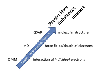 An arrow pointing up and to the right depicts the length scale of substances (increasingly “coarse” as the arrow progresses upward). As substances become coarser, the interaction of the substances changes and the methods used to study them also change. At the lowest end of the arrow (least coarse) are quantum mechanical methods (QMM), which are used to study the interaction of individual electrons. For coarser substances, molecular dynamics would be used to study force fields and clouds of electrons. Finally, quantitative structure activity relationship models (QSAR) would be used to observe the molecular structure of the coarsest substances.