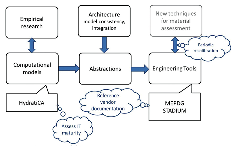 The diagram depicts the relationship between computation models and the engineering tools they support. In this diagram, empirical research both leads to and benefits from computational models such as HydratiCA, which assesses IT maturity. Computational models and architecture (model constituency, integration) lead to abstractions. Abstractions then lead to engineering tools such as MEPDG (Mechanistic Empirical Pavement Design Guide) and STADIUM (Software for Transport and Degradation in Unsaturated Materials), which reference vendor documentation. Finally, new techniques for material assessment both lead to and benefit from the various engineering tools and require periodic recalibration.