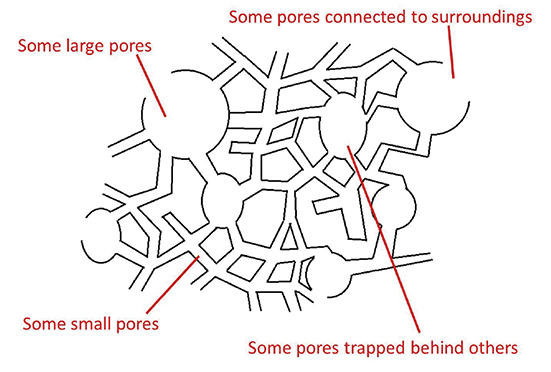 Graphic depiction of the interaction of various cement pore types, including small pores, large pores, pores trapped behind others, and pores connected to their surroundings.
