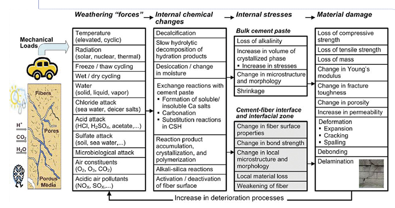 Graphic depicting the relationship between mechanical loads, weathering forces, internal chemical changes, internal stresses, and material damage on the deterioration process of cementitious materials. The combination of mechanical loads and weathering forces (such as temperature, radiation, freeze/thaw cycling, wet/dry cycling, various forms of water, chloride attack, acid attack, sulfate attack, microbiological attack, air constituents, and acidic air pollutants) lead to various internal chemical changes, including decalcification; slow hydraulic decomposition of hydration products; desiccation/change in moisture; exchange reactions with cement paste (such as formation of soluble/insoluble calcium salts, carbonization, and substitution reactions in CSH); reaction product accumulation, crystallization, and polymerization; alkali-silica reactions; and, activation/deactivation of fiber surface. These internal chemical changes eventually lead to internal stresses on both bulk cement paste (loss of alkalinity; increase in volume of crystalized phase; change in microstructure and morphology; and, shrinkage) and the cement-fiber interface and interfacial zone (change in fiber surface properties; change in bond strength; change in local microstructure and morphology; local material loss; and, weakening of fiber). Finally, internal stresses lead to material damage, such as loss of compressive strength; loss of tensile strength; loss of mass; change in Young’s modulus; change in fracture toughness; change in porosity; increase in permeability; deformation (expansion, cracking, and spalling); debonding; and, delamination.