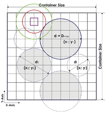 Circles of various sizes are depicted on a grid representing the boundaries of a container. The diameter of the largest circle is depicted as d1 (=Dmax), or X1; Y1. A smaller circle’s diameter is d2, or X2;Y2. The smallest circle’s diameter is di, or Xi; Yi. These three circles can be included in the packing model because they are tangential to one another (there is no overlap) and none of their boundaries goes beyond the boundaries of the container. The other circles depicted on the grid would be discarded from the packing model because they either overlap with one another other or lie partially outside of the container boundaries. This represents a dense packing arrangement.