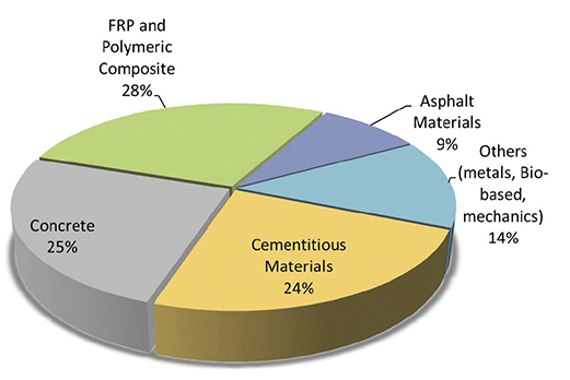 A pie chart showing the different research areas of the National Science Foundation’s Structural Materials and Mechanics Program. The research areas include fiber-reinforced plastic and polymeric composite (28%), concrete (25%), cementitious materials (24%), asphalt materials (9%), and other materials (14%).