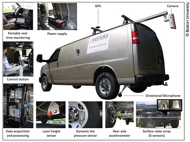Photographs of a test van equipped with versatile onboard traffic-embedded roaming sensors (VOTERS) that display the van's monitoring equipment and their locations in the van. There are six elements of the VOTERS system located on the outside of the van: GPS, camera, directional microphone, dynamic tire pressure sensor, rear axle accelerometer, surface radar array, and laser height sensor.  The equipment located inside the van includes the power supply, data acquisition and processing equipment, the control station, and the portable real-time monitoring equipment.