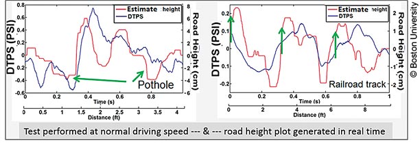 Two line graphs measuring road height data acquired from a vehicle equipped with a dynamic tire pressure sensor (DTPS). The tests were performed at normal driving speed and the road height plot was generated in real time. The graphs show that when vehicle height goes down DTPS lowers dramatically, and when road height increases DTPS also increases. 