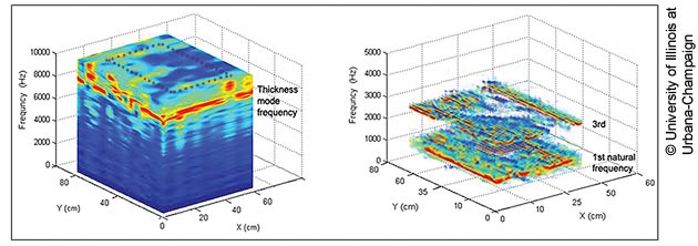 Four-dimensional (4D) plots demonstrating the thickness stretch vibration mode of the impact-echo technique. The 4D plot makes it relatively easy to determine where concrete defects occur. The plots are shown with 3 axes—a vertical axis that measures frequency in hertz (0 to 10,000), and Y and X axes that measure the plots' dimensions in centimeters (0 to 60). The first plot is a multicolored cube that illustrates thickness mode frequency. The second plot shows two cross sections of the 4D cube. 