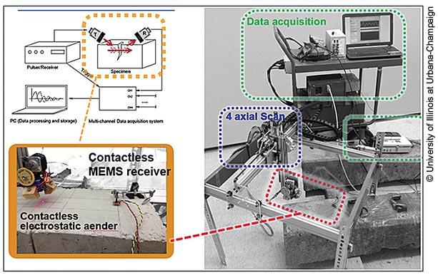 Figure of a fully contactless scanning system. The figure consists of a drawing of the entire system and two photographs: one of the transducer/receiver portion of the system, the other of the entire scanning system. The diagram illustrates the various system components: a pulser/receiver unit, a multichannel data acquisition system, a transducer/ MEMS receiver pair, a multichannel data acquisition system, and a personal computer for data processing and storage. 