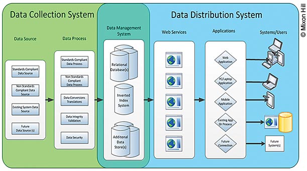 Diagram illustrating the process of collecting, managing, and distributing data. In the data collection phase, data is derived from its original source, is processed, and then moves on to the data management phase. Data then moves on to the distribution phase, where it is disseminated via Web services, then applications, and finally to systems and users. 