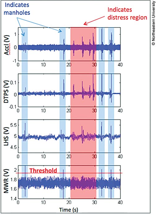 Graph showing various sound waves measured during normal vehicle acceleration and by a dynamic tire pressure sensor (DTPS), a laser height sensor (LHS), and a millimeter-wave radar (MWR).