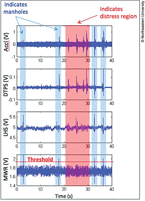 Graph showing various sound waves measured during normal vehicle acceleration and by a dynamic tire pressure sensor (DTPS), a laser height sensor (LHS), and a millimeter-wave radar (MWR).