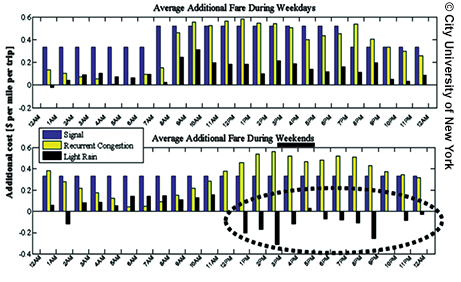 Bar graph comparing taxi usage in New York City on weekdays versus weekends based on cellular data. The graph uses differently colored bars to represent the three factors affecting taxi usage that are measured in this study:  cellular signals (blue), recurrent congestion (yellow), and light rain (black). The graph shows that cellular signals and congestion are highest on weekdays between 8 a.m. and 7 p.m. On weekends, congestion is highest between 1 p.m. and 9 p.m., while signals stay at the relatively same rate all day.