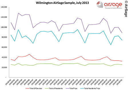 Line graph showing the local travel patterns of a sample of drivers in Wilmington, NC. The information tracked in this graph was based on cellular data. Differently colored lines represent the four factors being tracked: total number of devices (red), total number of residents (green), total number of trips (purple), and total resident trips (blue). The number of residents is just over 20,000; the number of devices is just under 40,000; the number of resident trips is about 80,000, and the total number of trips is about 110,000.