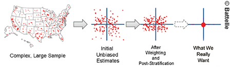 Image depicting a large sample group and how the law of large numbers and bias apply to survey variance and accuracy. The example survey starts with a large, complex sample group (in this case, samples were taken throughout the U.S.).