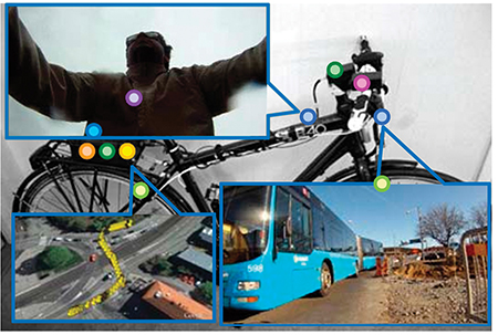 Photo of an instrumented bicycle used to gather naturalistic cycling data. Two sensors are located on the cyclist's chest, four sensors are located on the handlebars, four are located under the seat, and one is located on each wheel. Inset photos show a bicyclist, an intersection, and a bus.