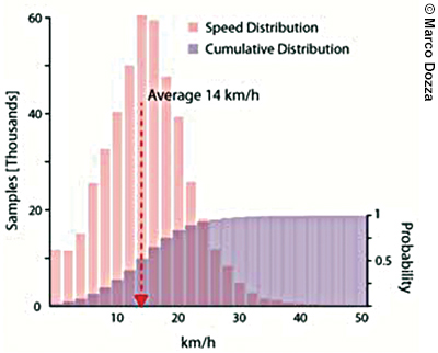 Bar graph showing the speed profile of cyclists involved in the Gothenburg, Sweden research study. The graph measures the number of samples (in the thousands) on the y-axis and the range of speed (zero to 50 kilometers per hour) of the cyclists on the x-axis. The graph depicts speed distribution and cumulative distribution. The graph demonstrates that the average cyclist in the study cycled at 14 kilometers per hour.
