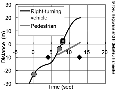 A line graph depicting front-passing driver behavior, which is when a right-turning vehicle passes through the conflict point in front of the pedestrian. The graph shows distance (plus or minus 30 meters before or after the conflict point) on the y-axis and time (in seconds) on the x-axis. One line represents a right-turning vehicle and another line represents a pedestrian.