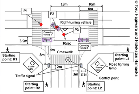 Illustration of a simulated r-type collision between a right-turning vehicle and potential pedestrians walking from different directions. The birds-eye view of an intersection shows starting points for pedestrians and vehicles at an intersection and highlights the conflict point with right-turning vehicles.