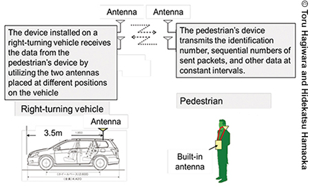 Illustration showing how a vehicle equipped with a pedestrianâ€’vehicle dedicated short-range communications (PV-DSRC) system communicates with a pedestrian wearing a PV-DSRC transmitter. Both the vehicle and the pedestrian in this case are equipped with antennae that communicate with each other. The vehicle's antenna is placed on the roof 3.5 m from the front of the vehicle. The pedestrian's built-in device transmits data to the vehicle's device at constant intervals. The vehicle receives the data from the pedestrian's device by utilizing two antennae placed at different positions on the vehicle.