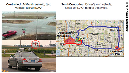 Photos and illustration of examples of real-world research with vehicle data acquisition (vehDAQ)-equipped vehicles. The photos show examples of controlled research environments at real intersections. The controlled research situations are artificial scenarios, conducted in test vehicles, and using full vehDAQ. The illustration is a map of downtown Minneapolis, Minnesota, showing routes used in semi-controlled environments. These research scenarios use the drivers' personal vehicles, use small vehDAQ, and observe natural behaviors.