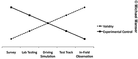 Line graph illustrating the relationship between validity and experimental control in the traditional research environment. The x-axis of the graph is labeled with different research methods (from left to right: survey, lab testing, driving simulation, test track, and in-field observation). The graph shows a positive linear relationship in validity moving from surveys to in-field observation. There is an expected positive linear relationship for experimental control moving in the opposite direction (from in-field observation to surveys).