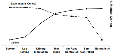 Line graph illustrating the relationship between validity and experimental control in adjusted research environments. The x-axis of the graph is labeled with different research methods (from left to right: survey, lab testing, driving simulation, test track, on-road controlled, semi-controlled, and naturalistic). Experimental control tends to be higher on the survey-end of graph and then decreases as it approaches naturalistic research. Conversely, validity tends to increase as it approaches the naturalistic end of the scale.