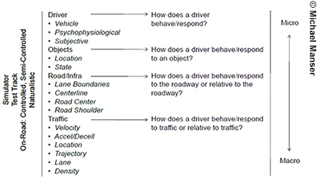 Chart describing the four data categories and relevant variables to take into consideration when looking at infrastructure-based and roadway-based safety solutions.
The first data category describes driver behavior in response to three types of variables: vehicle,psychophysiological, and subjective. The next data category involves objects in the environment; two variables affect these data: location of the object, andstate of the object. The third category involves roads and infrastructure and four variables: lane boundaries, centerline, road center, and road shoulder. The final category is traffic, which is affected by six variables:
velocity, acceleration/deceleration, location, trajectory, lane, and density.