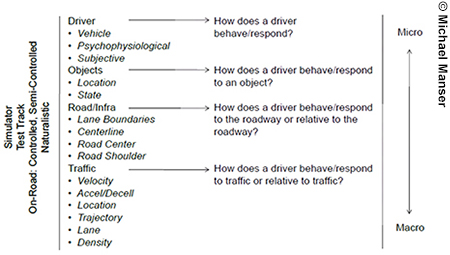 Chart describing the four data categories and relevant variables to take into consideration when looking at infrastructure-based and roadway-based safety solutions.
The first data category describes driver behavior in response to three types of variables: vehicle,psychophysiological, and subjective. The next data category involves objects in the environment; two variables affect these data: location of the object, andstate of the object. The third category involves roads and infrastructure and four variables: lane boundaries, centerline, road center, and road shoulder. The final category is traffic, which is affected by six variables:
velocity, acceleration/deceleration, location, trajectory, lane, and density.