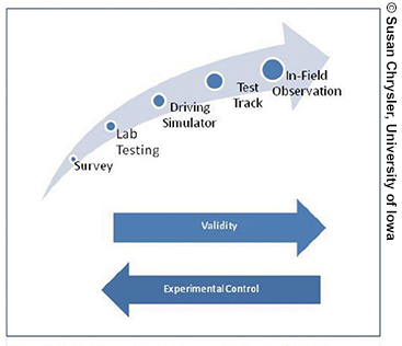 Illustration depicting the relationship between validity and experimental control when selecting various research methods (from controlled to semi-controlled): survey, lab testing, driving simulation, test track, in-field observation. Among these various methodologies, validity goes up as the arrow gets closer to the semi-controlled end of the scale, while experimental control increases as the research becomes more controlled (at the survey end of the scale).