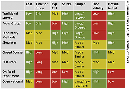 Graph depicting the various factors that affect the research method choice; factors include: cost (low, medium, high), time available for the study (brief, medium, long), experimental control (low, medium, high), safety (low, medium, high), size and diversity of sample (medium and similar; large with few locations; large and diverse), face validity (low, medium, high), number of alternatives that can be tested (low, medium, high). The possible research methods include: traditional survey, focus group, laboratory methods, simulator, closed course, test track, on-road experiment, observational.