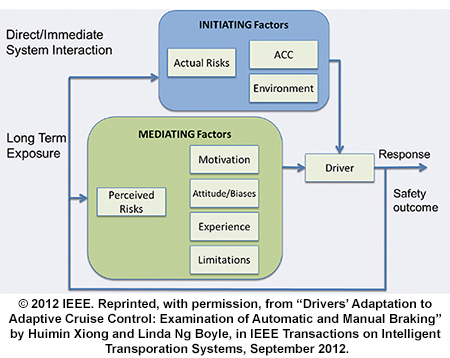 Illustration comparing initiating factors (actual risks) to mediating factors (perceived risks) and how they affect driver response when evaluating the safety outcomes of automated cruise control (ACC). The graph depicts a closed-loop system, where a change in one group of factors can impact the other factors, thus affecting driver response. Initiating factors include direct and immediate system interaction with ACC and environment. Meditating factors tend to occur as a result of long-term exposure to factors,  such as a driver's motivation, attitudes and biases, experience, and limitations.