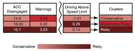 Illustration depicting cluster analysis using simulation data to compare conservative, moderately risky, and risky drivers and their use of adaptive cruise control. The graph shows a continuum of behaviors (from conservative to risky) for different types of drivers. According to this graph, conservative drivers tend to drive below the speed limit and disengage the ACC system regularly. Moderately risky drivers tend to drive over the speed limit the most of the three groups; they also tend to disengage the ACC most often (a conservative behavior) and tend to receive a moderate amount of warnings. Risky drivers a little over the speed limit, receive the most number of warnings, and disengage the ACC frequently (a risky behavior).