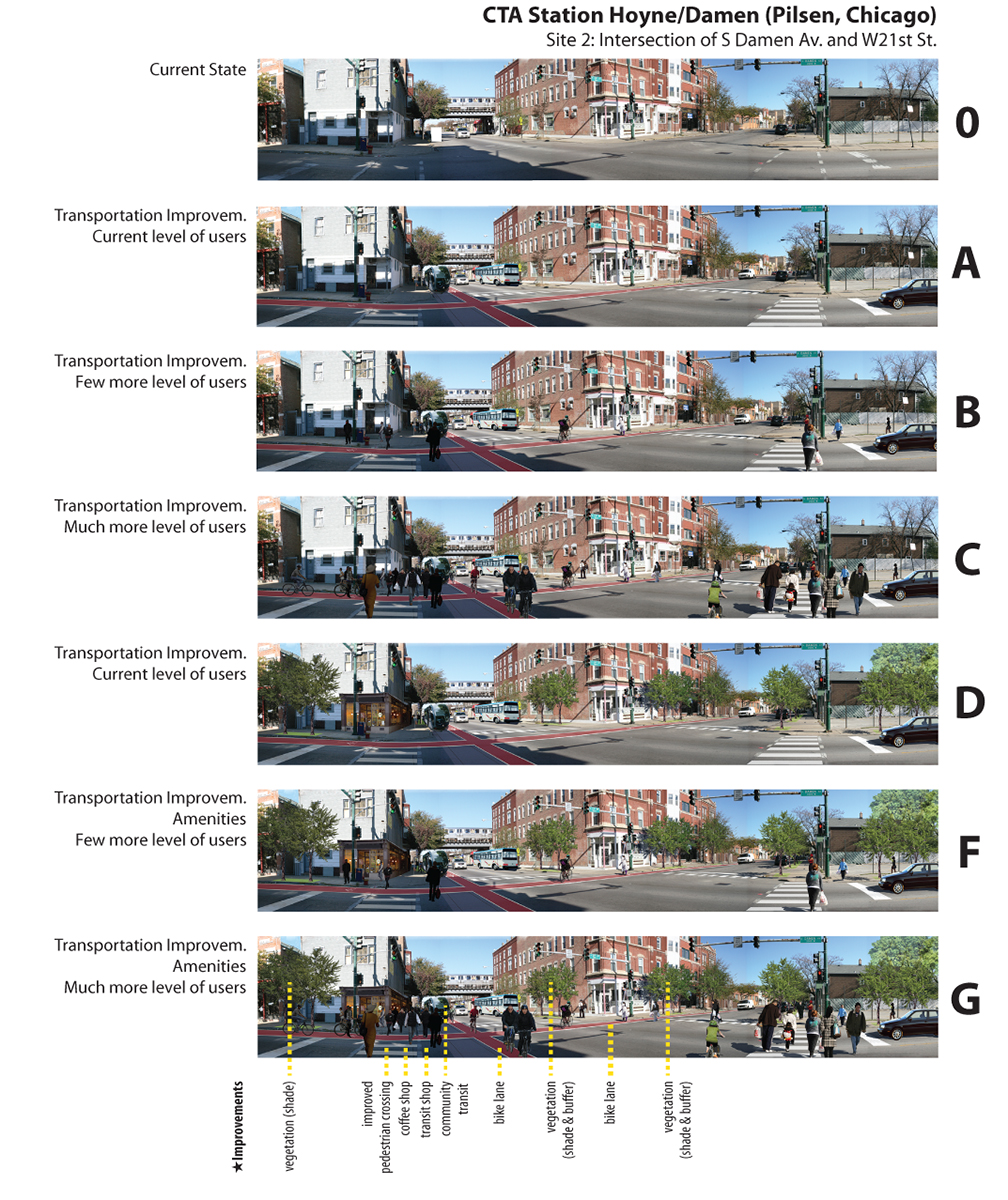 Seven photographs of the Damen CTA Pink Line stop in the Pilsen neighborhood at the intersection of South Damen Avenue and West 21st Street. Each photo illustrates different potential improvements to the area and different levels of use. The first photo (labeled 0) depicts the current state of the intersection. The next three photos (labeled A, B, and C) show the intersection with proposed transportation improvements (e.g., brightly colored dedicated bike lanes and crosswalks, along with a shuttle bus) and increasing levels of use. The next three photos (labeled D, F, and G) depict the same intersection with the transportation improvements and proposed neighborhood amenities (e.g., trees for shade, coffee shop) at different levels of use. Compared to photo 0, photo G (with the most improvements and amenities and the greatest amount of use) depicts a vibrant, user-friendly scene.