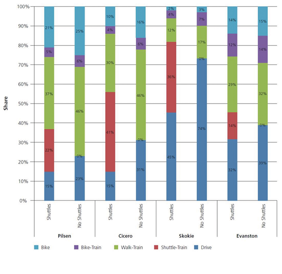 Bar graph depicting the breakdown of travel-mode choice by neighborhood based on the results of the study. For each neighborhood (Pilsen, Cicero, Skokie, and Evanston), a multicolored bar represents the percentages of travel modes (bike, bike-train, walk-train, shuttle-train (if applicable), and drive) when shuttles are and are not available in each area. The graph shows that, when available, community transit shuttles can affect travel mode choice in some areas more than others. The percentages of proposed travelers who would use the shuttle-train option in their neighborhoods were: 22 percent in Pilsen, 41 percent in Cicero, 36 percent in Skokie, and 14 percent in Evanston. 