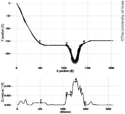 Two graphs are stacked on top of each other with numbers from one to six marking the same point on both graphs.  The top graph is labeled X position (ft) on the x-axis, and Y position (ft) on the y-axis. The X position runs from 0 to 2,000 in increments of 500. The Y position runs from -200 to 0 in increments of 50. The graph takes a steady decline from the 0 starting point as the X position reaches 500, with the Y position falling to -150. The data levels out until dipping again to an X position of 1250 and Y position of -250. The data then rises back up to -150 on the Y position as the X position reaches 1500. The data remains level until 2000 on the X position. The bottom graph plots distance on the x-axis against curvature on the y-axis. The distance corresponds with the graph above and the curvature ranges from 0.000 to 0.010 in increments of 0.005. The curvature remains fairly constant until the distance reaches 1,000, at which point the curvature peaks to approximately 0.015 before falling back down again at the 1500 point on the distance axis. The peak timing matches the trough on the graph above.