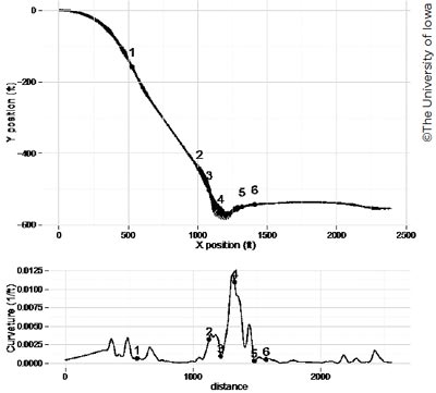 Two graphs are stacked on top of each other with numbers from one to six marking the same point on both graphs.  The top graph is labeled X position (ft) on the x-axis, and Y position (ft) on the y-axis. The X position runs from 0 to 2,500 in increments of 500. The Y position runs from -600 to 0 in increments of 200. The graph takes a steady decline from the 0 starting point as the X position reaches 500, with the Y position falling to -150. The data continues to steadily fall until reaching the bottom at an X position of approximately 1,250 and a Y position of almost -600. The data then remains around 500-600 on the Y position from 1,250 to 2,500 on the X position. The bottom graph plots distance on the x-axis against curvature on the y-axis. The distance corresponds with the graph above and the curvature ranges from 0.0000 to 0.0125 in increments of 0.0025. The curvature remains below 0.0050 from 0 to just over 1,000 distance. It then spikes up to 0.0125 before falling back down again from approximately 1,500 until 2,500. 