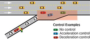 Freeway merge control example. Within the merging area, the acceleration of the vehicles is controlled: leading (green, no change), entering (blue, acceleration), and following (red, deceleration).
