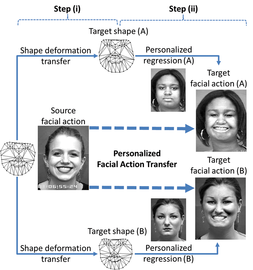 Flow chart that illustrates the researchers' personalized facial action transfer technique, which incorporates the concept of facial action transfer, or FAT. Photos of three women are presented: one represents the source facial action (a smiling expression), and the others provide two examples neutral expressions (A and B). The object is to apply the source facial actions of A and B in order to create new target facial actions for each (in this case, changing the neutral expressions of two different targets to the smiling expression provided by a single source). The process is divided into two steps. Step 1 demonstrates the source facial action as it goes through the shape deformation process to create a new target shape for each photo. In step 2, target shapes A and B each then go through a personalized regression process, which applies the source facial action shape onto A and B, which changes the original facial expressions of A and B (neutral) into a new target facial action (smiling).