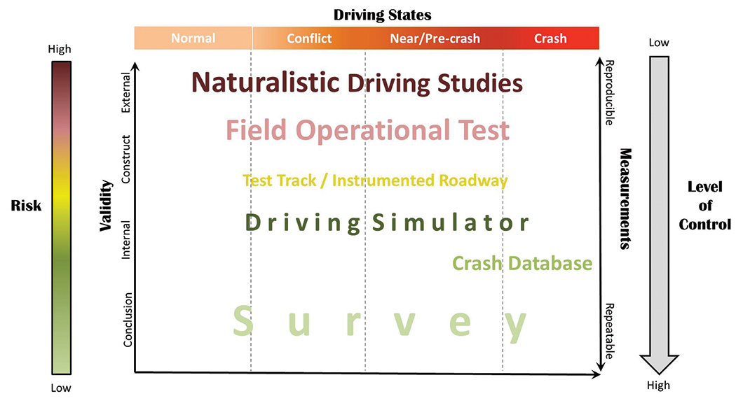 A diagram illustrates the relationship between research methods and impacting factors. On the far left, a vertical bar with color gradient flowing from green at the bottom to red at the top is labeled Risk, from low to high. On the far right, a gray down arrow indicates Level of Control, from low at the top to high at the bottom. The middle of the diagram contains a chart. The vertical axis on the left is labeled Validity and includes, from bottom to top, Conclusion, Internal, Contract, and External. The vertical axis on the right is labeled Measurements and ranges from Reproducable at the top to Repeatable at the bottom. The horizontal axis at the top of the chart is labeled Driving States and includes Normal, Conflict, Near/Pre-Crash, and Crash. Various research methods are spelled out on the chart to illustrate their relationship to impacting factors. Naturalist driving studies is at the top of the chart and spans from normal to crash driving states and validity is external. This is at the top end of the measurements scale, indicating it is reproducible. Field operational test is below and spans from the edge of normal to the start of crash driving states and contract with validity between contract and external. Below this, test track/instrumented roadway spans from the start of conflict to the end of near/pre-crash driving states and validity is contract. Below this, driving simulator spans from the start of conflict into crash driving states with validity at internal. Below this, crash database spans from near/pre-crash into crash driving states with validity at internal. Finally survey spans from normal into crash driving states with validity at conclusion. This is at the bottom end of the measurements scale, indicating it is repeatable.
