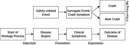 A schematic relates the crash progression process to the process of disease progression. The top of the schematic starts with a box indicating a safety-related event. This progresses to a surrogate event/crash symptom which then leads to either a crash or near crash. The bottom section of the schematic begins with the start of etiology process. Through induction the disease begins and then, through promotion, there are clinical symptoms. Expression then leads to the final box, which is the outcome of disease.