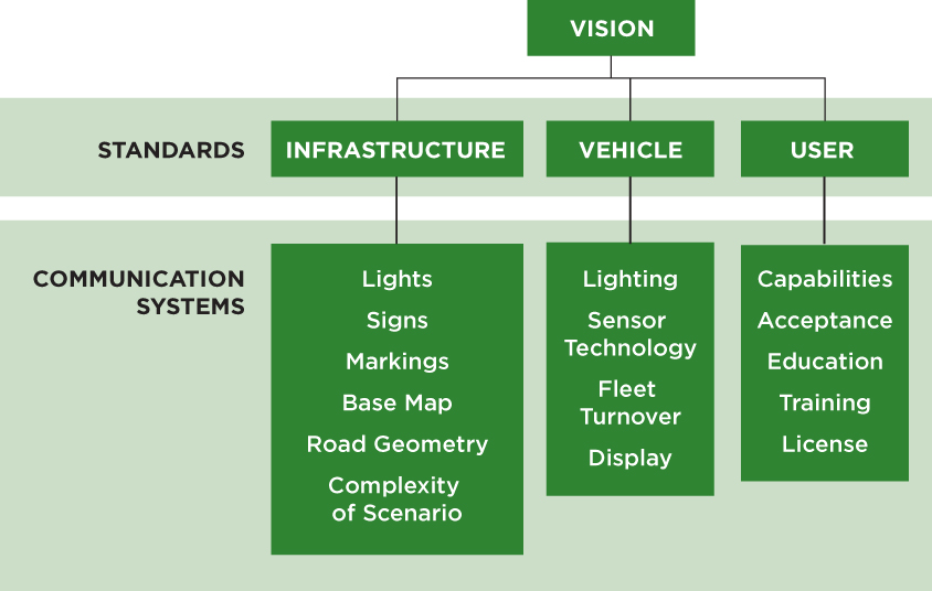 A diagram shows a proposed framework for visibility research. At the top of the chart is box labeled vision. This flows into a shaded standards section, with individual boxes for infrastructure, vehicle, and user. From here, each of the three boxes flows into the shaded communication systems section. Infrastructure leads into lights, signs, markings, base map, road geometry, and complexity of scenario. Vehicle leads into lighting, sensor technology, fleet turnover, and display. User flows into capabilities, acceptance, education, training, and license.