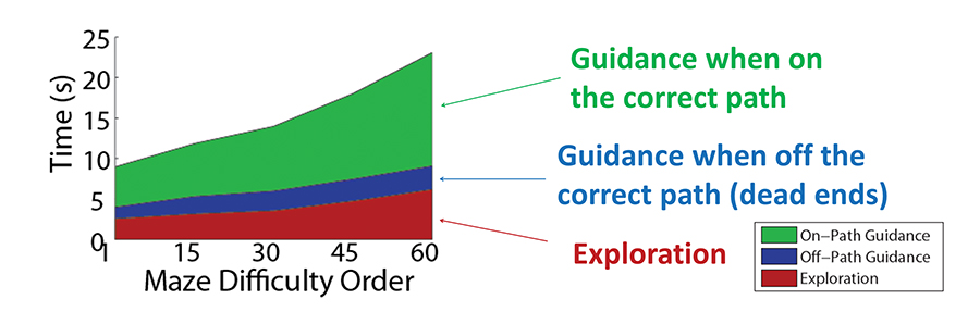 A chart, labeled eye movements navigating complex mazes, compares maze difficulty order on the x-axis to time (in seconds) on the y-axis. Three colors are used to show green for on-path guidance, blue for off-path guidance, and red for exploration. The maze difficulty order increases from 1 to 60 in increments of 15. As the difficulty order increase, time spent exploring remains under 5 seconds. A small strip of blue indicates less time is spent on guidance when off the correct path (dead ends). The majority of the time is spent on guidance when on the correct path, increasing steadily with the difficulty order from 5 to 25 seconds.