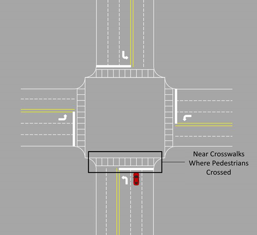 Title: Figure 4-1: Image. Intersection indicating where pedestrians crossed. - Description: This computer-generated image shows an aerial view of a four-way intersection. The roadways approaching the intersection each have three lanes. There is a white line at the top of the intersection indicating where vehicles stop ahead of the crosswalk. The left-turn lane has a left-turn arrow on the lane. The roadways leaving the intersection each have two lanes. The lanes are separated by white dashed lines. The lanes opposite are separated by two yellow lines. One crosswalk is enclosed in a black box. The text, "Near Crosswalks Where Pedestrians Crossed" is attached to the black box. A red car is seen stopped at the intersection, just behind the white stop line.