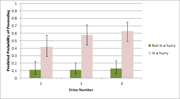 Title: Figure 4-3: Chart. Predicted probability of proceeding through a DZ intersection by degree of driving in a hurry and drive number. - Description: This chart shows the degree of driving in a hurry and the drive number as related to the study. The x-axis' label is Drive Number. The numbers 0, 1, 2, and 3 are also on the x-axis. The y-axis' label is Predicted Probability of Proceeding. The numbers 0, 0.1, 0.2, 0.3, 0.4, 0.5, 0.6, 0.7, 0.8, 0.9, and 1 also appear along the y-axis. The key indicates that a green bar signifies drivers not in a hurry. A dotted gray bar signifies drivers who were in a hurry. The black bars represent the 95 percent confidence interval (CI) of each case. Participants who were not tasked to drive in a hurry were fairly consistent in each drive in their probability of proceeding through a DZ intersection (M = 0.11 with 95 percent CI of [0.05, 0.22] at the first drive; M = 0.11 with 95 percent CI of [0.06, 0.20] at the second drive; and M = 0.13 with 95 percent CI of [0.06, 0.23] at the third drive). Conversely, participants who were in a hurry increased their probability of continuing through a DZ intersection from the first drive (M = 0.42 with 95 percent CI of [0.29, 0.57]), to the second drive (M = 0.58 with 95 percent CI of [0.44, 0.71]), and again to the third drive (M = 0.63 with 95 percent CI of [0.49, 0.75]). This outcome could perhaps be due to the financial penalty described to participants by the researchers and incorporated into the research procedure to create pressure for the drivers to finish the drive in a certain amount of time. The greatest increase in the probability of proceeding occurred between the first and second drives (a difference of 0.16). Additionally, 94 percent of the in-a-hurry drivers received a financial penalty after the first drive because they were late for their doctor's appointment. In comparison, only 68 percent of the participants received a financial penalty after the second drive. Between the second and third drives, the probability of proceeding increased by only 0.05. These results imply that the financial penalty described by the researchers succeeded in creating time pressure for the drivers, and being in a hurry significantly increased the probability of a driver proceeding through a DZ intersection. Even on the first drive, participants who were in a hurry were four times more likely to continue through the intersection than their nonpressured counterparts.