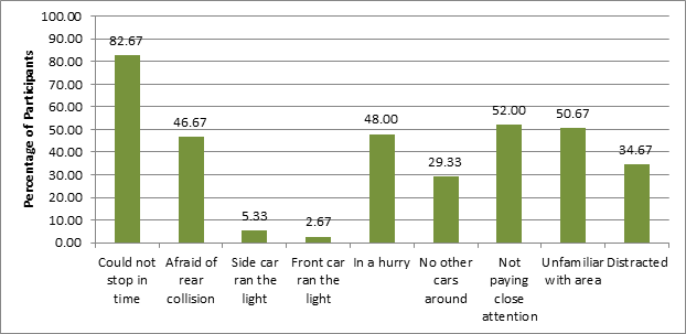 Title: Figure 4-5: Chart. Percentage of participants who selected each factor that affected their decisions to run a red light in the real world. - Description: This chart shows the percentage of participants who selected each factor that affected their decisions to run a red light in the real world. Along the x-axis, the following labels appear: Could not stop in time; Afraid of rear collision; Side car ran the light; Front car ran the light; In a hurry; No other cars around; Not paying close attention; Unfamiliar with area; Distracted. The y-axis' label is Percentage of Participants. The numbers 0.00, 10.00, 20.00, 30.00, 40.00, 50.00, 60.00, 70.00, 80.00, 90.00, and 100.00 also appear along the y-axis. Green bars indicate the percentage of participants' responses. They are: Could not stop in time (82.67 percent); Afraid of rear collision (46.676 percent); Side car ran the light (5.33 percent); Front car ran the light (2.67 percent); In a hurry (48.00 percent); No other cars around (29.33 percent); Not paying close attention (52.00 percent); Unfamiliar with area (50.67 percent); Distracted (34.67 percent).