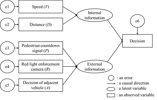 Title: Figure 5-2: Chart. Path model in SEM analysis. - Description: This chart shows the hypothetical model for Structural Equation Modeling analysis. There are five circles on the left side of the figure. From top to bottom, they are labeled e1, e2, e3, e4, e5. Each circle has a right-pointing arrow to five rectangles. From to bottom, they are labeled, Speed (V), Distance (D), Pedestrian countdown signal (P), Red light enforcement camera (R), Decision of adjacent vehicle (A). The top two boxes each have a right-pointing arrow that both point to an oval. The oval is labeled Internal information. That oval has a right-pointing arrow down to a rectangle. That rectangle is labeled Decision. Above the Decision rectangle, a circle labeled e6 appears above it. The circle has an arrow pointing down to the Decision rectangle. The Pedestrian countdown signal (P), Red light enforcement camera (R), and Decision of adjacent vehicle (A) rectangles each have arrows pointing to an oval. The oval is labeled External Information. The oval has an arrow pointing up to the Decision rectangle. The key for the chart indicates an oval means an error; an arrow signifies a causal relationship; an oval represents a latent variable; and a rectangle represents an observed variable.