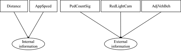 Title: Figure 5-3: Chart. BBN for E-BDI framework. - Description: This chart shows the Bayesian Belief Network. Across the top of the chart are five rectangles. They are labeled, from left to right: Distance, AppSpeed, PedCountSig, RedLightCam, AdjVehBeh. The first two boxes on the left have arrows that point down to an oval. The oval is labeled Internal Information. The last three boxes each have an arrow pointing down to an oval. That oval is labeled External information. 
