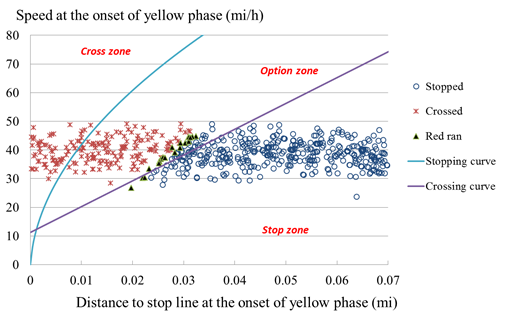 Title: Figure 5-6: Chart. SD diagram of Group A (RedLightCam=yes and PedCountSig=yes). - Description: This chart shows the speed-distance (SD) diagram of group A (RedLightCam=yes and PedCountSig=yes). The x-axis' label is Distance to stop line at the onset of yellow phase (mi). The numbers 0.01, 0.02, 0.03, 0.04, 0.05, 0.06, and 0.07 are also on the x-axis. The y-axis' label is Speed at the onset of yellow phase (miles per hour). The numbers 0, 10, 20, 30, 40, 50, 60, 70, and 80, also appear along the y-axis. The key includes the following information: a circle indicates that the driver stopped. A star indicates that the driver crossed the intersection. A triangle indicates that the driver ran the red light. A blue line indicates the stopping curve; a purple line indicates the crossing curve. In the SD diagram, there are two curves; one is called the stopping curve and the other is called the crossing curve. The stopping curve represents the limited stopping distance under different vehicle speeds with respect to comfortable deceleration (i.e., negative 3.72 m/seconds squared). Similarly, the crossing curve represents the limited crossing distance under different vehicle speeds within the length of the yellow phase. By using these two curves, the space in the SD diagram can be separated into four zones: (1) cross zone-space beyond both curves, (2) stop zone-space under both curves, (3) option zone-space under stopping curve and above crossing curve, and (4) DZ-space under crossing curve and above stopping curve. A driver is able to clear the intersection with the current approaching speed before the traffic signal turns red in the cross zone and to stop comfortably at the stop line in the stop zone. Otherwise, a driver must choose either to go or to stop when the driver is in the DZ or the option zone. Among the 1,000 sampled vehicles, 36.37 percent cleared the intersection successfully (red stars), 61.22 percent stopped (blue circles), and 2.41 percent chose to cross but had to run a red light (black triangles). Comparing the proportion of red-light running vehicles in the figure with Figure 5-5, when RedLightCam and PedCountSig were present, they were able to reduce the number of red-light running vehicles (i.e., from 2.98 percent to 2.41 percent).