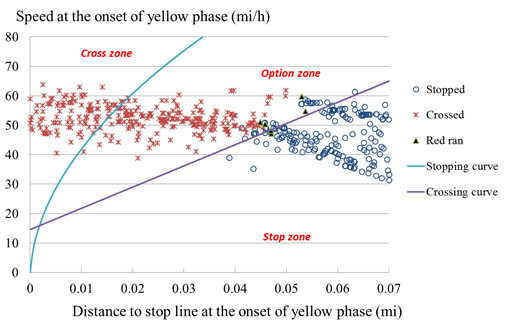Title: Figure 5-7: Chart. SD diagram of group D (RedLightCam=no and PedCountSig=no). - Description: This chart shows the speed-distance (SD) diagram of group D (RedLightCam=no and PedCountSig=no). The x-axis' label is Distance to stop line at the onset of yellow phase (mi). The numbers 0.01, 0.02, 0.03, 0.04, 0.05, 0.06, and 0.07 are also on the x-axis. The y-axis' label is Speed at the onset of yellow phase (miles per hour). The numbers 0, 10, 20, 30, 40, 50, 60, 70, and 80, also appear along the y-axis. The key includes the following information: a circle indicates that the driver stopped. A star indicates that the driver crossed the intersection. A triangle indicates that the driver ran the red light. A blue line indicates the stopping curve; a purple line indicates the crossing curve. In the SD diagram, there are two curves; one is called the stopping curve and the other is called the crossing curve. The stopping curve represents the limited stopping distance under different vehicle speeds with respect to comfortable deceleration (i.e., negative 3.72 m/seconds squared). Similarly, the crossing curve represents the limited crossing distance under different vehicle speeds within the length of the yellow phase. By using these two curves, the space in the SD diagram can be separated into four zones: (1) cross zone-space beyond both curves, (2) stop zone-space under both curves, (3) option zone-space under stopping curve and above crossing curve, and (4) DZ-space under crossing curve and above stopping curve. A driver is able to clear the intersection with the current approaching speed before the traffic signal turns red in the cross zone and to stop comfortably at the stop line in the stop zone. Otherwise, a driver must choose either to go or to stop when the driver is in the DZ or the option zone. Among the 1000 sampled vehicles, 57.72 percent cleared the intersection successfully (red stars), 40.68 percent stopped (blue circles), and 1.60 percent chose to cross but had to run the red light (black triangles). Comparing the distribution of decisions with group A, the number of red-light running vehicles in group D was smaller than the number of red-light running vehicles in group A. Noting that group D drivers had a 55 mile-per-hour speed limit, this smaller number of violations meant that drivers could make clear decisions under the high-facility speed limit (FacilitySpeed) under the experimental settings.