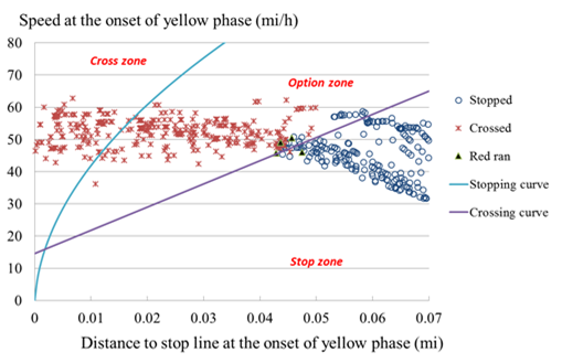 Title: Figure 5-8: Chart. SD diagram of group D (RedLightCam=yes and PedCountSig=yes). - Description: This chart shows the speed-distance diagram of group D (RedLightCam=yes and PedCountSig=yes). The x-axis' label is Distance to stop line at the onset of yellow phase (mi). The numbers 0.01, 0.02, 0.03, 0.04, 0.05, 0.06, and 0.07 are also on the x-axis. The y-axis' label is Speed at the onset of yellow phase (miles per hour). The numbers 0, 10, 20, 30, 40, 50, 60, 70, and 80, also appear along the y-axis. The key includes the following information: a circle indicates that the driver stopped. A star indicates that the driver crossed the intersection. A triangle indicates that the driver ran the red light. A blue line indicates the stopping curve; a purple line indicates the crossing curve. In the SD diagram, there are two curves; one is called the stopping curve and the other is called the crossing curve. The stopping curve represents the limited stopping distance under different vehicle speeds with respect to comfortable deceleration (i.e., negative 3.72 miles per second ). Similarly, the crossing curve represents the limited crossing distance under different vehicle speeds within the length of the yellow phase. By using these two curves, the space in the SD diagram can be separated into four zones: (1) cross zone-space beyond both curves, (2) stop zone-space under both curves, (3) option zone-space under stopping curve and above crossing curve, and (4) DZ-space under crossing curve and above stopping curve. A driver is able to clear the intersection with the current approaching speed before the traffic signal turns red in the cross zone and to stop comfortably at the stop line in the stop zone. Otherwise, a driver must choose either to go or to stop when the driver is in the DZ or the option zone. Among the 1000 sampled vehicles, 55.25 percent cleared the intersection successfully (red stars), 43.29 percent stopped (blue circles), and 1.46 percent chose to cross but had to run the red light (black triangles). Comparing the proportion of red-light running vehicles in the figure with Figure 5-7, when RedLightCam and PedCountSig were present, they were able to reduce the number of red-light running vehicles (i.e., from 1.60 percent to 1.46 percent).